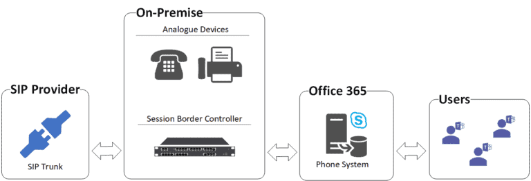Microsoft-Phone-System-en-Direct-Routing-768x263-1