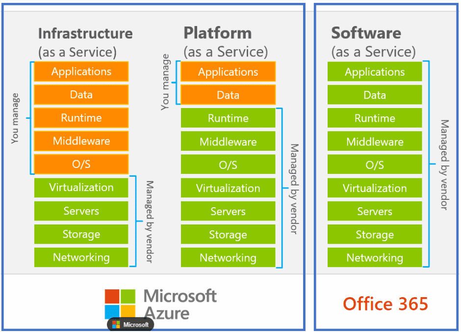 Cloud management Microsoft-IaaS-vs.-PaaS-vs.-SaaS
