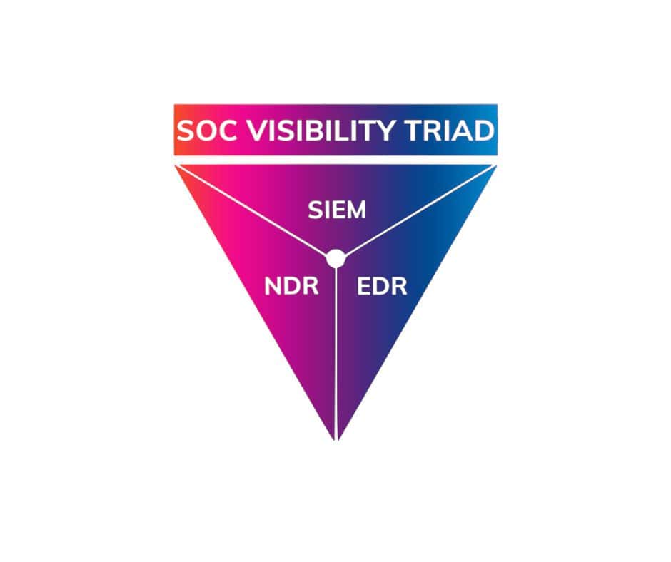 SOC Visibility Triad SOC-visability-triad