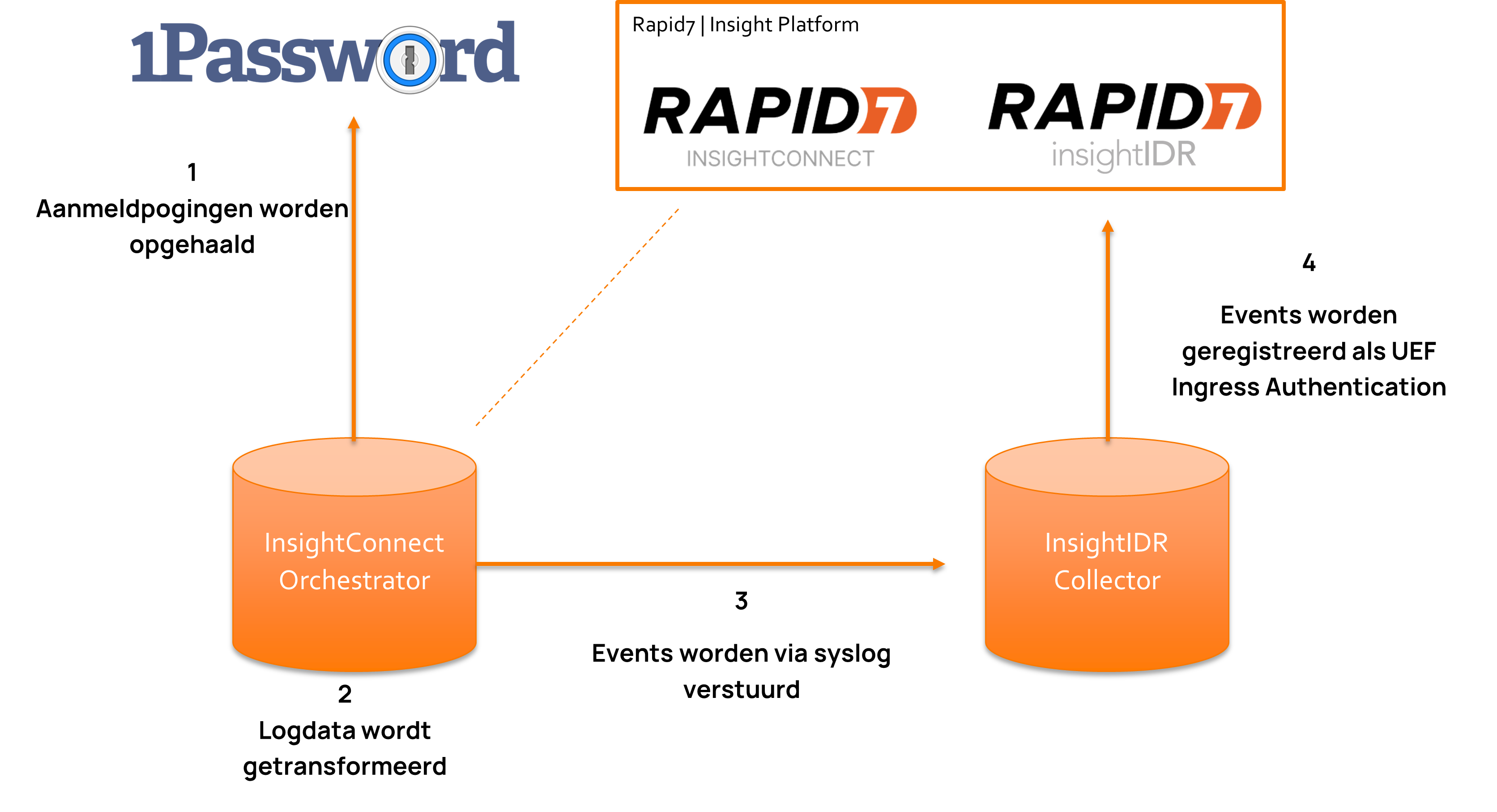 Hoe kan 1Password worden aangesloten aan InsightIDR met de kracht van InsightConnect? Het automatiseringsplatform InsightConnect & InsightIDR
